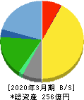 あみやき亭 貸借対照表 2020年3月期 あみやき亭 貸借対照表 2020年3月期