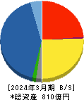 富士古河Ｅ＆Ｃ 貸借対照表 2024年3月期