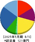オプトエレクトロニクス 貸借対照表 2025年5月期