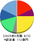弁護士ドットコム 貸借対照表 2025年6月期