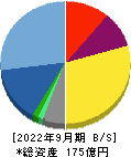 ＮＣＳ＆Ａ 貸借対照表 2022年9月期