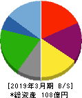 共和コーポレーション 貸借対照表 2019年3月期