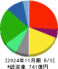 松屋 貸借対照表 2024年11月期