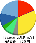 GMOグローバルサイン・ホールディングス 貸借対照表 2020年12月期 GMOグローバルサイン・ホールディングス 貸借対照表 2020年12月期