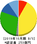 ソフトウェア・サービス 貸借対照表 2019年10月期 ソフトウェア・サービス 貸借対照表 2019年10月期