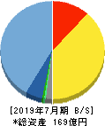アイモバイル 貸借対照表 2019年7月期 アイモバイル 貸借対照表 2019年7月期