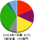 ブラス 貸借対照表 2024年7月期 ブラス 貸借対照表 2024年7月期