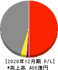 スペース 損益計算書 2020年12月期 スペース 損益計算書 2020年12月期