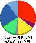 ネットプロテクションズホールディングス 貸借対照表 2024年6月期