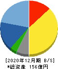 日本フェンオール 貸借対照表 2020年12月期 日本フェンオール 貸借対照表 2020年12月期