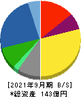 東京ソワール 貸借対照表 2021年9月期