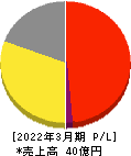 フジタコーポレーション 損益計算書 2022年3月期 フジタコーポレーション 損益計算書 2022年3月期