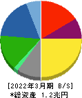 日本精工 貸借対照表 2022年3月期 日本精工 貸借対照表 2022年3月期