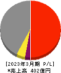 ヨンキュウ 損益計算書 2023年3月期 ヨンキュウ 損益計算書 2023年3月期