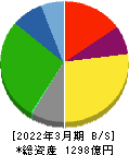 日本トランスシティ 貸借対照表 2022年3月期