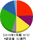オーケー食品工業 貸借対照表 2019年3月期 オーケー食品工業 貸借対照表 2019年3月期