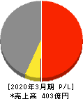 ファインシンター 損益計算書 2020年3月期 ファインシンター 損益計算書 2020年3月期