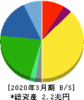 村田製作所 貸借対照表 2020年3月期