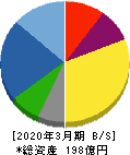 ソマール 貸借対照表 2020年3月期