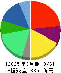 ＳＣＳＫ 貸借対照表 2025年3月期