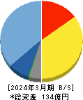 東邦システムサイエンス 貸借対照表 2024年3月期 東邦システムサイエンス 貸借対照表 2024年3月期