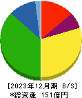 やまみ 貸借対照表 2023年12月期