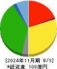 東天紅 貸借対照表 2024年11月期