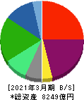日本板硝子 貸借対照表 2021年3月期 日本板硝子 貸借対照表 2021年3月期
