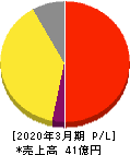 弁護士ドットコム 損益計算書 2020年3月期 弁護士ドットコム 損益計算書 2020年3月期