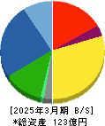 ハビックス 貸借対照表 2025年3月期 ハビックス 貸借対照表 2025年3月期
