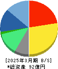 エヌ・ティ・ティ・データ・イントラマート 貸借対照表 2025年3月期 エヌ・ティ・ティ・データ・イントラマート 貸借対照表 2025年3月期