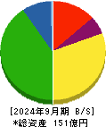 やまみ 貸借対照表 2024年9月期