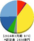 カプコン 貸借対照表 2024年3月期 カプコン 貸借対照表 2024年3月期