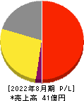 マテリアルグループ 損益計算書 2022年8月期 マテリアルグループ 損益計算書 2022年8月期