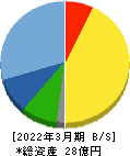 横田製作所 貸借対照表 2022年3月期 横田製作所 貸借対照表 2022年3月期