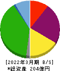 ABホテル 貸借対照表 2022年3月期 ABホテル 貸借対照表 2022年3月期