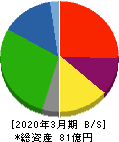 オーケー食品工業 貸借対照表 2020年3月期 オーケー食品工業 貸借対照表 2020年3月期