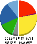 リケンテクノス 貸借対照表 2022年3月期 リケンテクノス 貸借対照表 2022年3月期