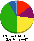 やまみ 貸借対照表 2020年6月期 やまみ 貸借対照表 2020年6月期