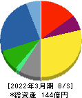東京ソワール 貸借対照表 2022年3月期