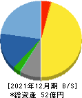 ラクオリア創薬 貸借対照表 2021年12月期 ラクオリア創薬 貸借対照表 2021年12月期