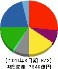古河電気工業 貸借対照表 2020年3月期 古河電気工業 貸借対照表 2020年3月期