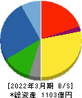 愛知電機 貸借対照表 2022年3月期 愛知電機 貸借対照表 2022年3月期