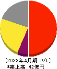 スマレジ 損益計算書 2022年4月期 スマレジ 損益計算書 2022年4月期