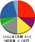 丸紅 貸借対照表 2022年3月期 丸紅 貸借対照表 2022年3月期