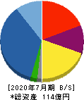 明豊エンタープライズ 貸借対照表 2020年7月期