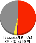 シンデン・ハイテックス 損益計算書 2022年3月期