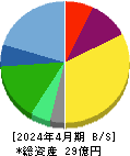 SCAT 貸借対照表 2024年4月期 SCAT 貸借対照表 2024年4月期