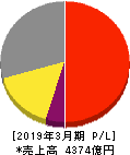 ヤマハ 損益計算書 2019年3月期 ヤマハ 損益計算書 2019年3月期