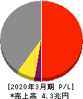 大和ハウス工業 損益計算書 2020年3月期 大和ハウス工業 損益計算書 2020年3月期